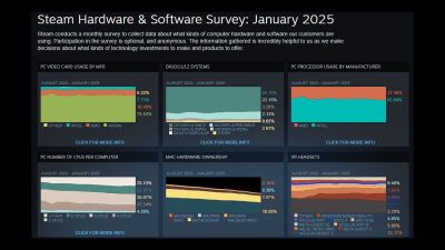 Steam Hardware Survey Januari 2025: RTX 3060 Masih Jadi Raja, Prosesor 6-Core Tetap Populer!