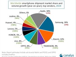 Top 10 Vendor Smartphone Global 2024