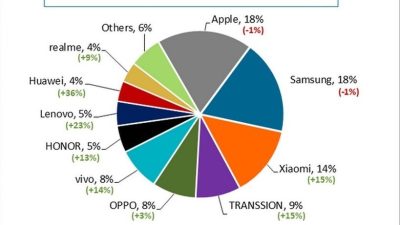 Top 10 Vendor Smartphone Global 2024