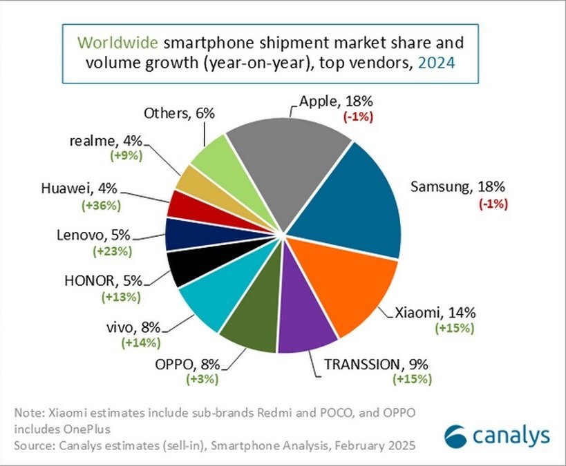 Top 10 Vendor Smartphone Global 2024