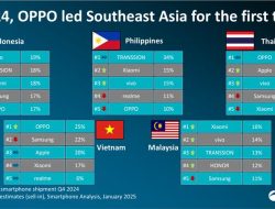 Top 5 Vendor Smartphone di Asia Tenggara 2024: Oppo Dominasi, Transsion Kuasai Q1