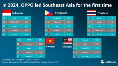 Top 5 Vendor Smartphone di Asia Tenggara 2024: Oppo Dominasi, Transsion Kuasai Q1